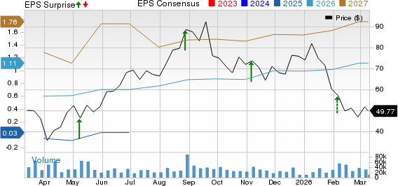 Affirm Holdings, Inc. Price, Consensus and EPS Surprise