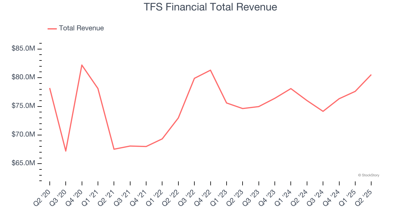 TFS Financial Total Revenue