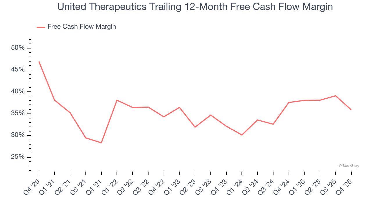 United Therapeutics Trailing 12-Month Free Cash Flow Margin