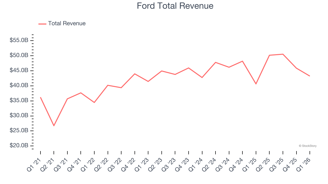 Ford Total Revenue