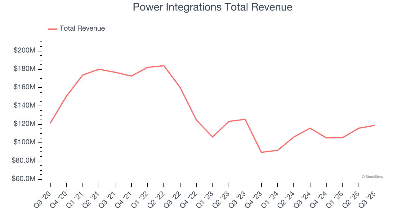 Power Integrations Total Revenue