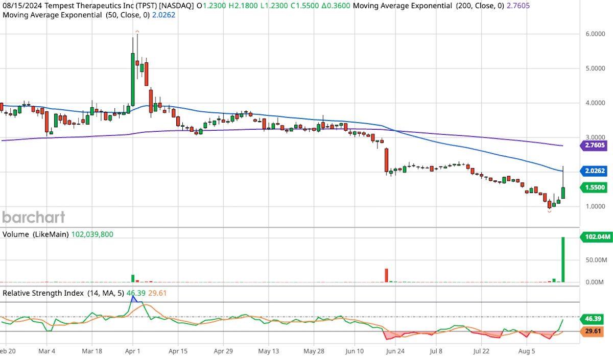 Tempest Therapeutics, ticker symbol TPST, six month candlestick stock chart.