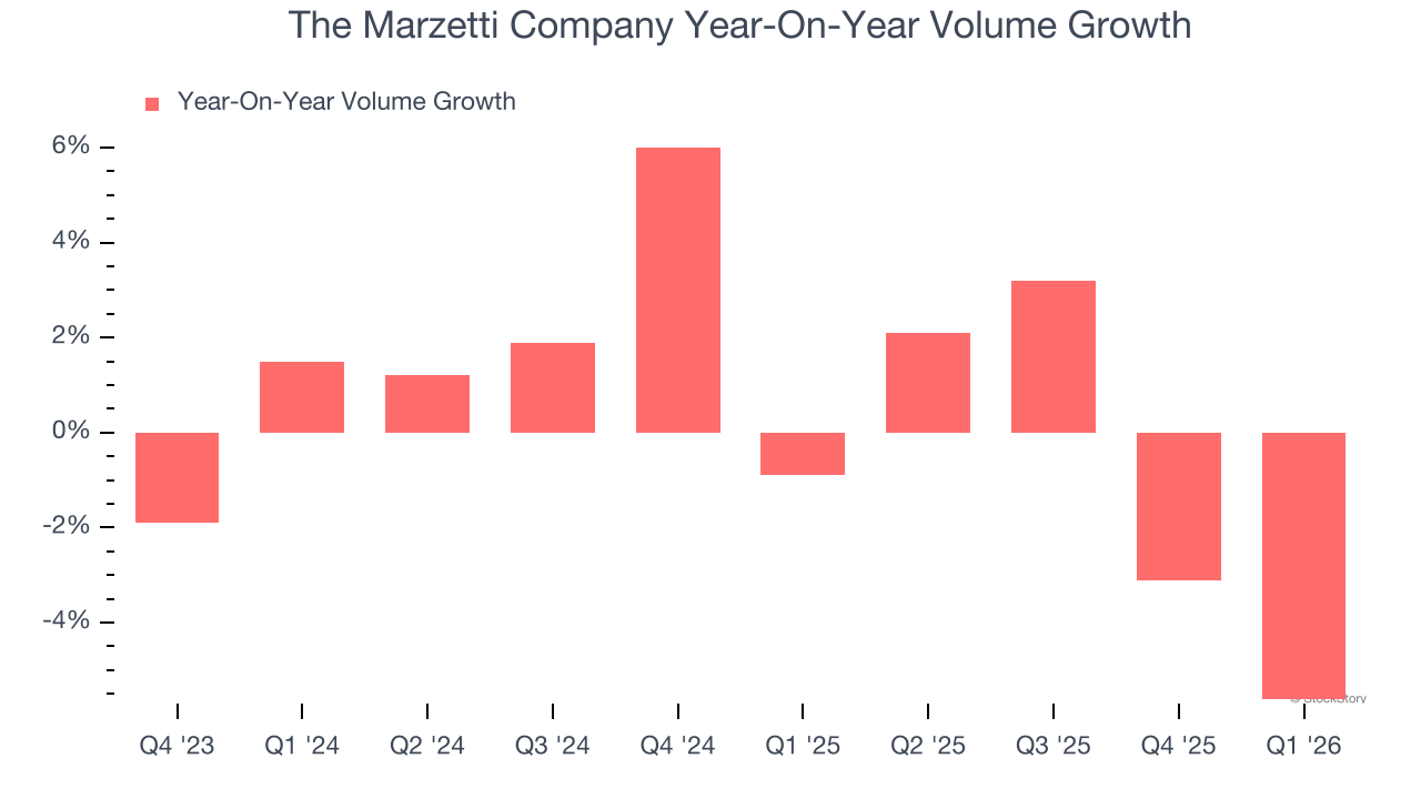 The Marzetti Company Year-On-Year Volume Growth