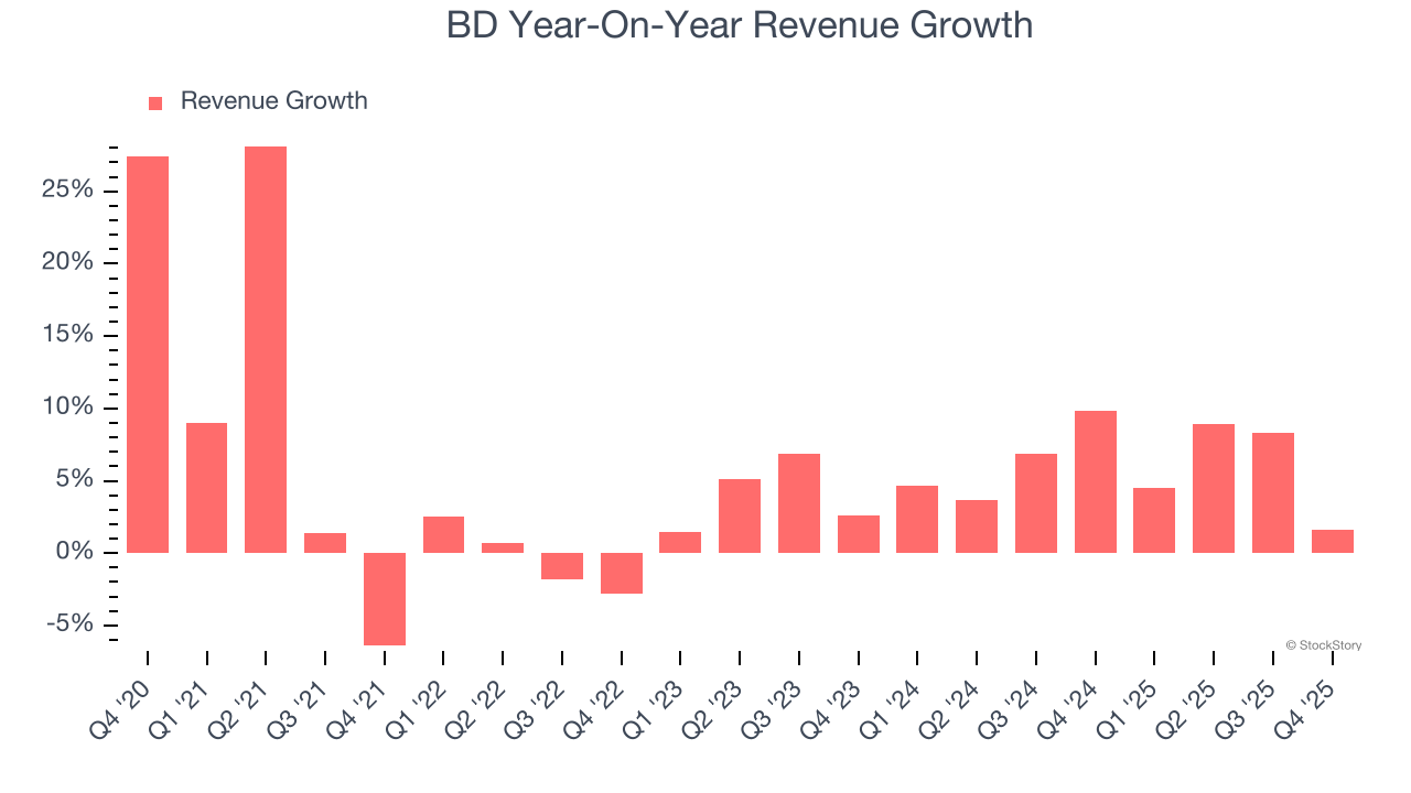 BD Year-On-Year Revenue Growth