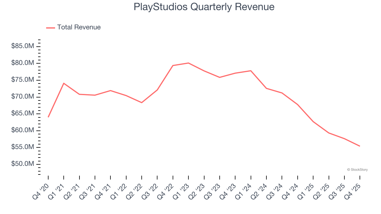PlayStudios Quarterly Revenue