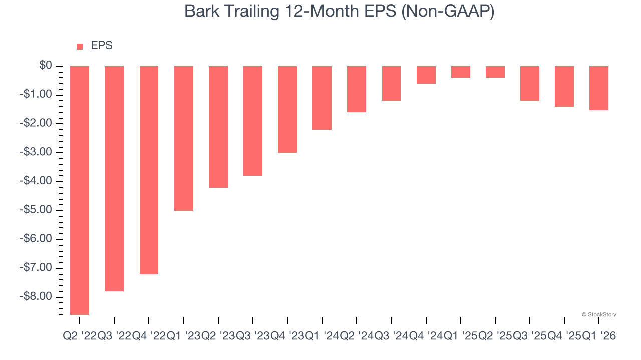 Bark Trailing 12-Month EPS (Non-GAAP)