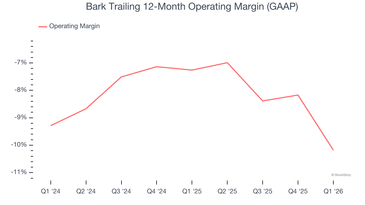 Bark Trailing 12-Month Operating Margin (GAAP)