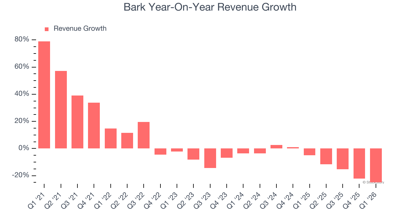 Bark Year-On-Year Revenue Growth