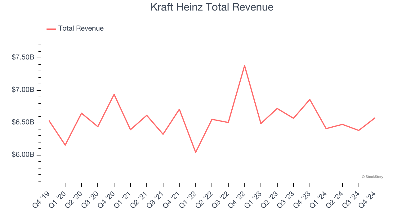 Kraft Heinz Total Revenue