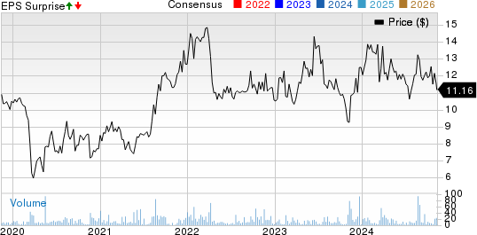 Servotronics, Inc. Price, Consensus and EPS Surprise