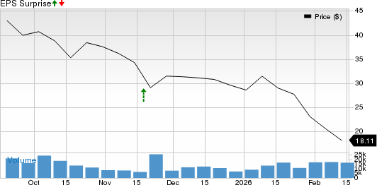 Klarna Group plc Price and EPS Surprise
