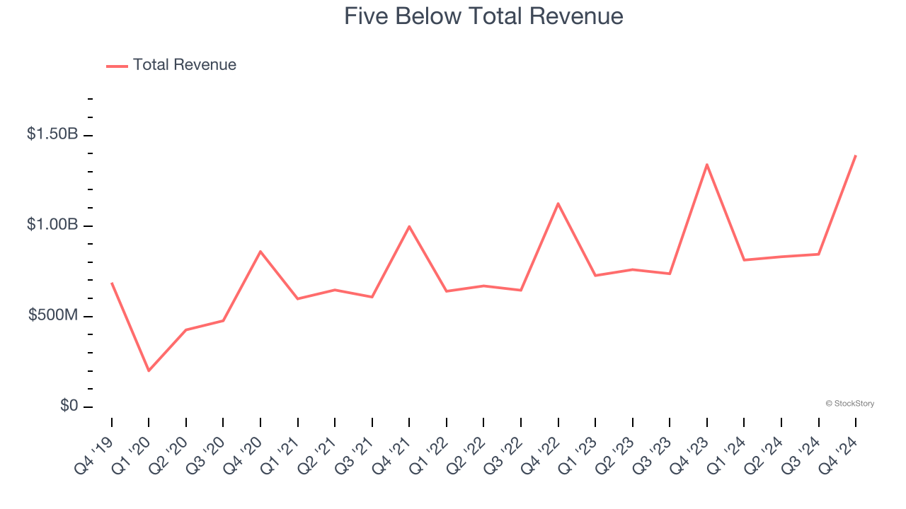 Five Below Total Revenue