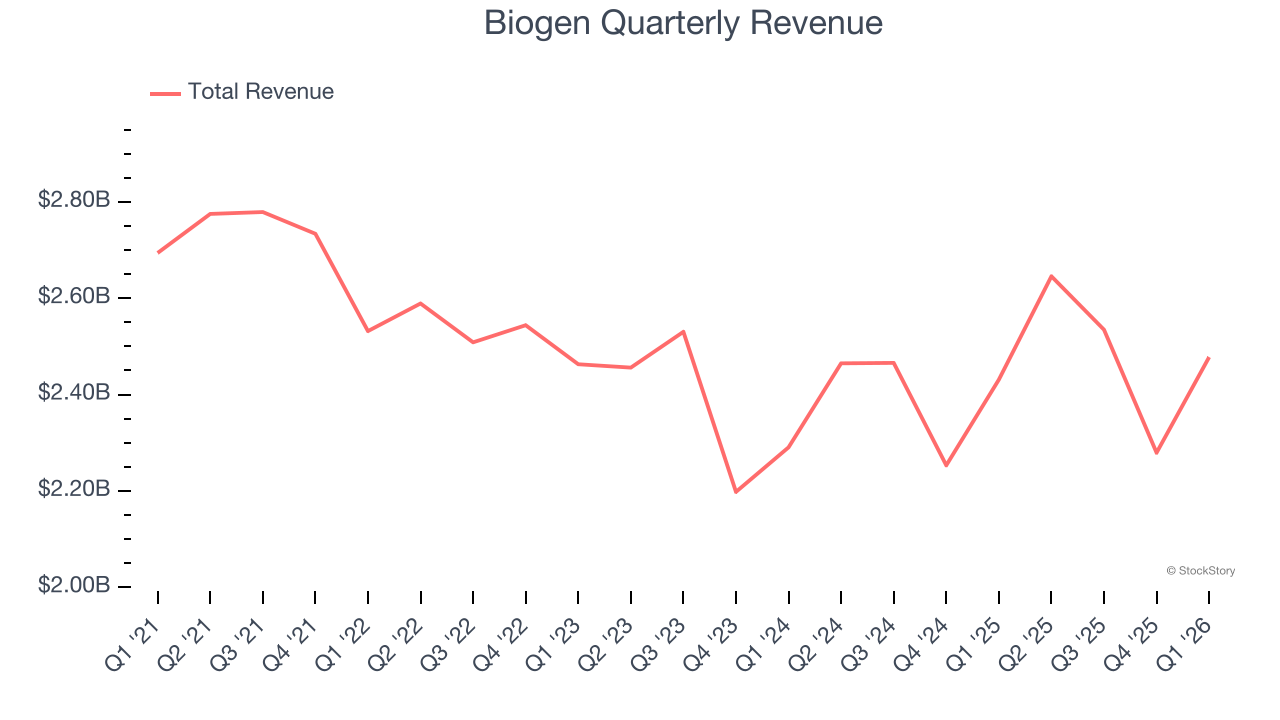 Biogen Quarterly Revenue