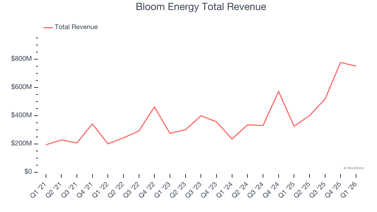Bloom Energy Total Revenue