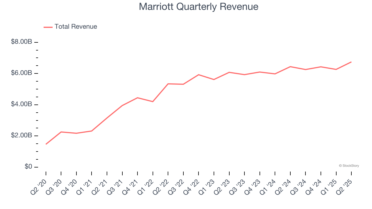 Marriott Quarterly Revenue