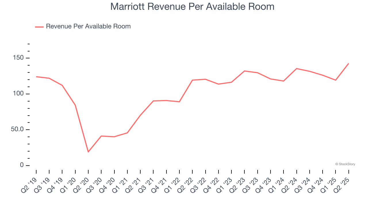 Marriott Revenue Per Available Room