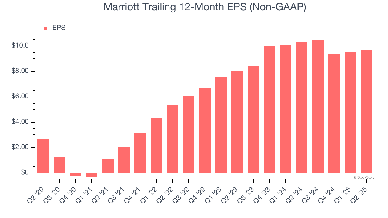 Marriott Trailing 12-Month EPS (Non-GAAP)