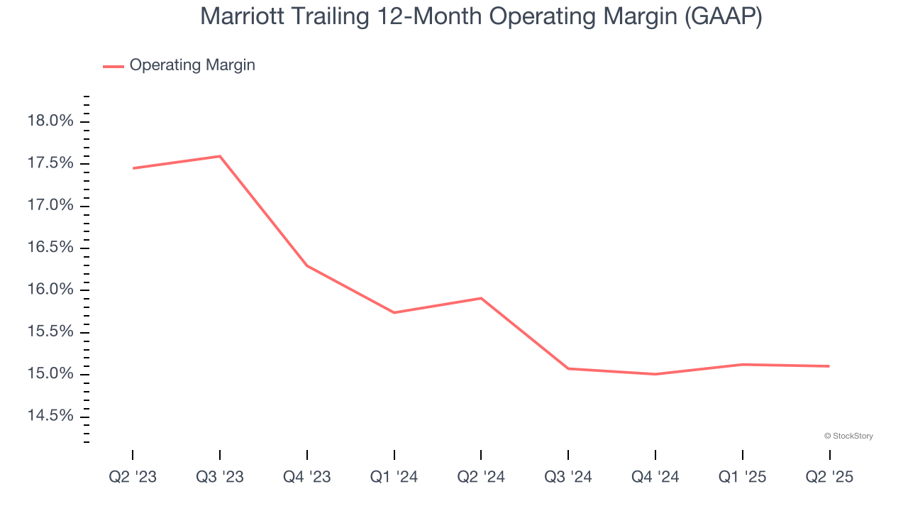 Marriott Trailing 12-Month Operating Margin (GAAP)