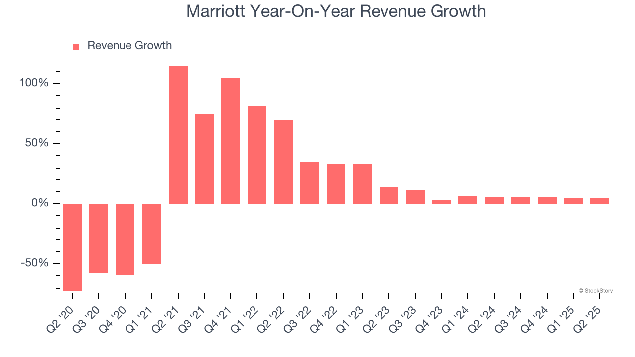 Marriott Year-On-Year Revenue Growth