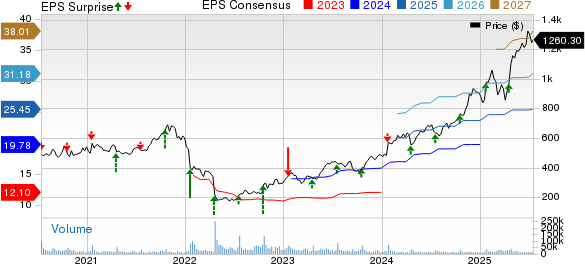 Netflix, Inc. Price, Consensus and EPS Surprise