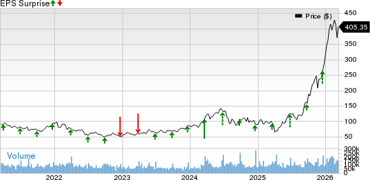 Micron Technology, Inc. Price and EPS Surprise