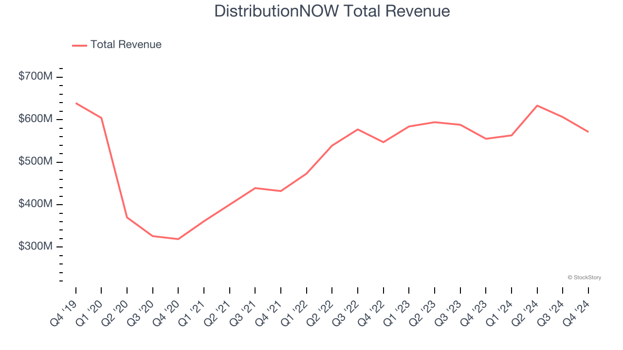 DistributionNOW Total Revenue