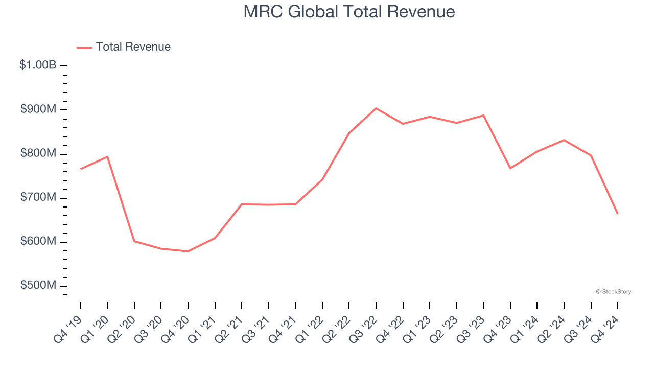 MRC Global Total Revenue