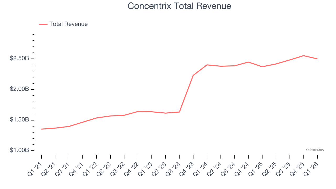 Concentrix Total Revenue