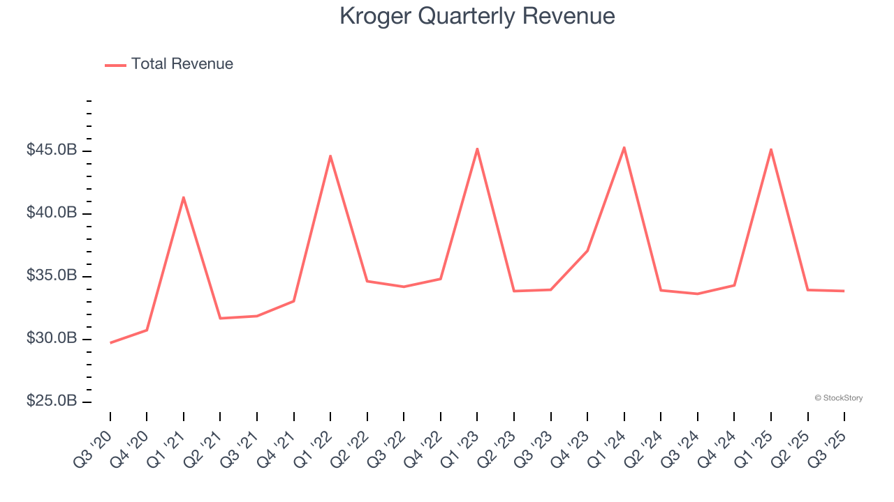 Kroger Quarterly Revenue
