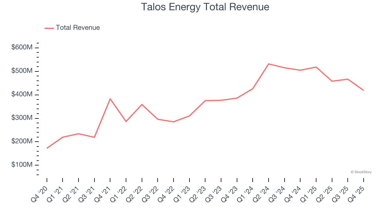 Talos Energy Total Revenue
