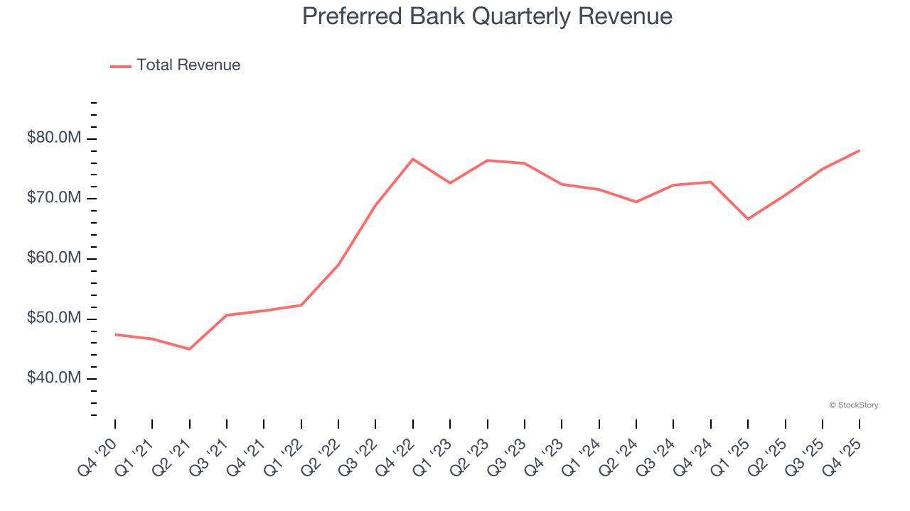 Preferred Bank Quarterly Revenue