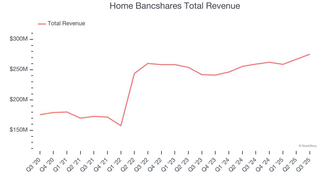 Home Bancshares Total Revenue