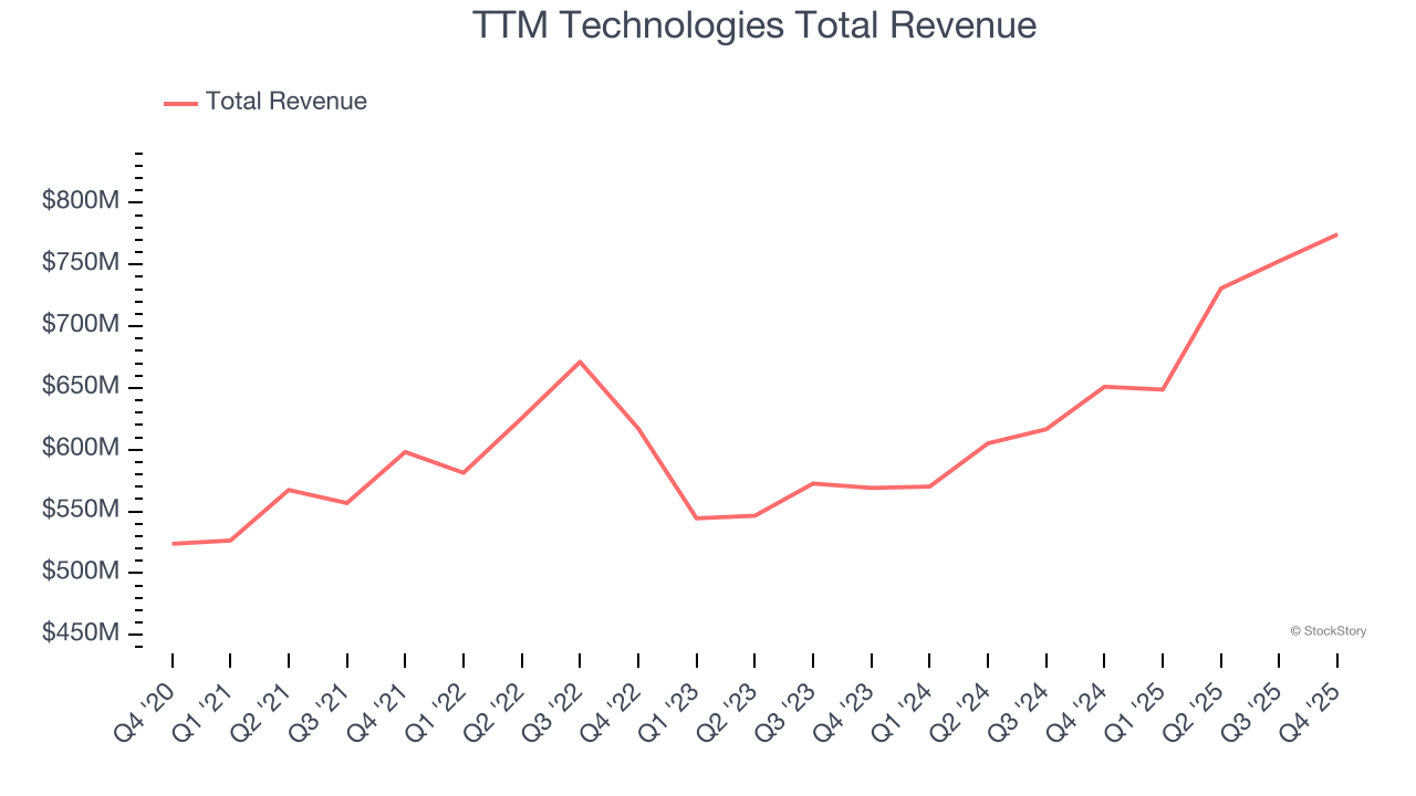 TTM Technologies Total Revenue