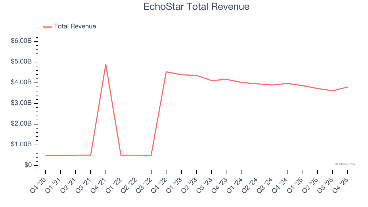 EchoStar Total Revenue