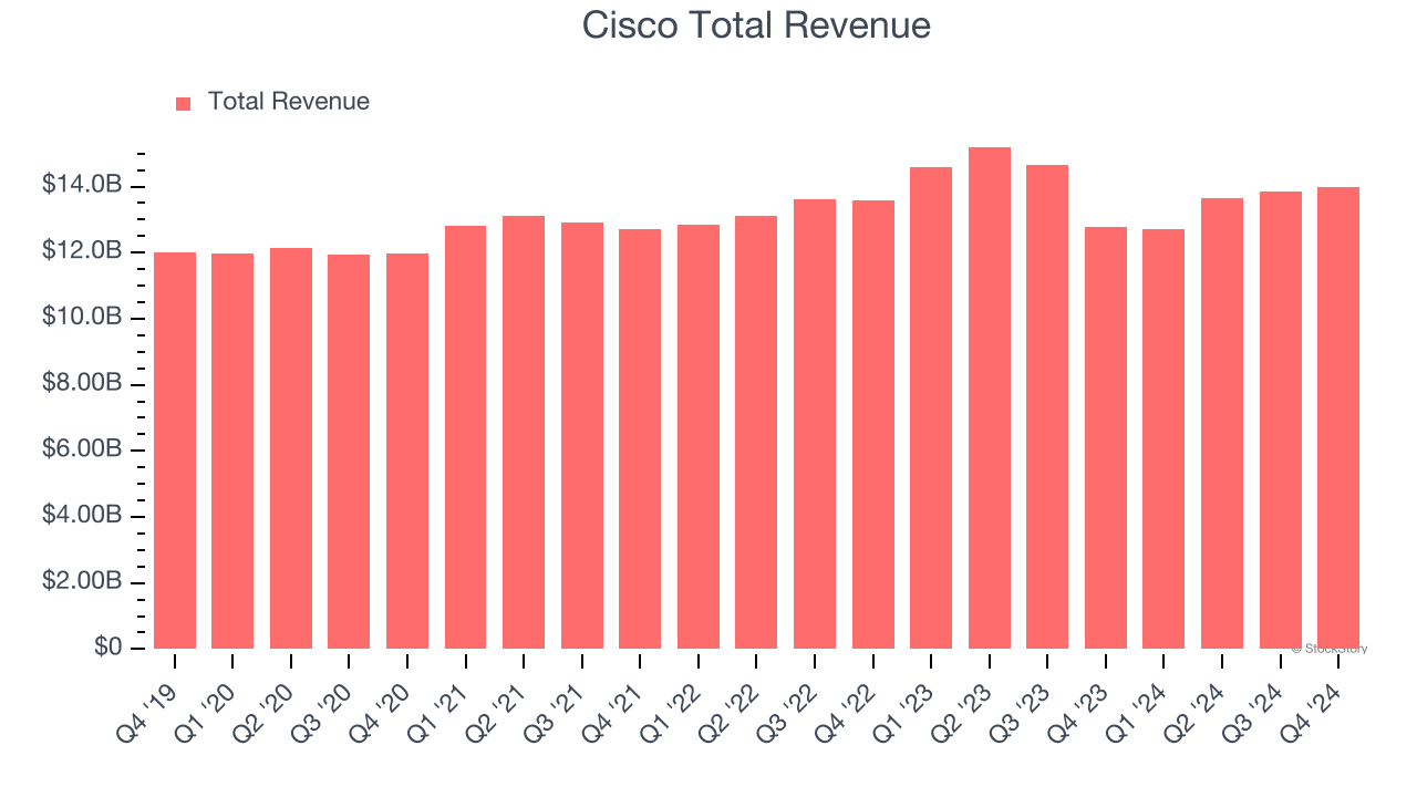 Cisco Total Revenue