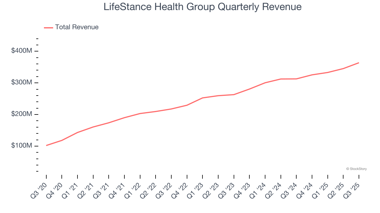 LifeStance Health Group Quarterly Revenue