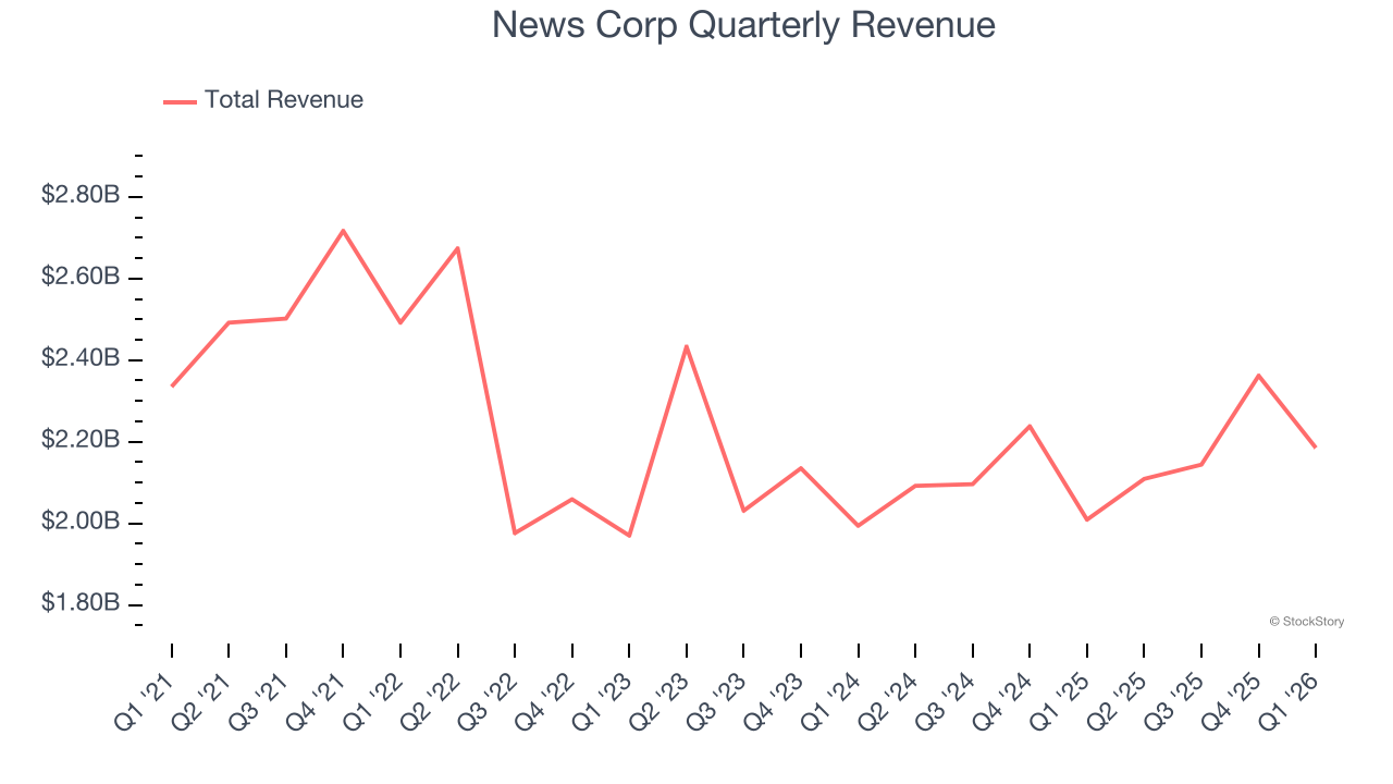 News Corp Quarterly Revenue