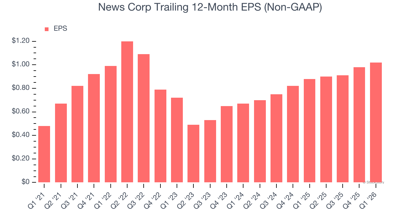 News Corp Trailing 12-Month EPS (Non-GAAP)