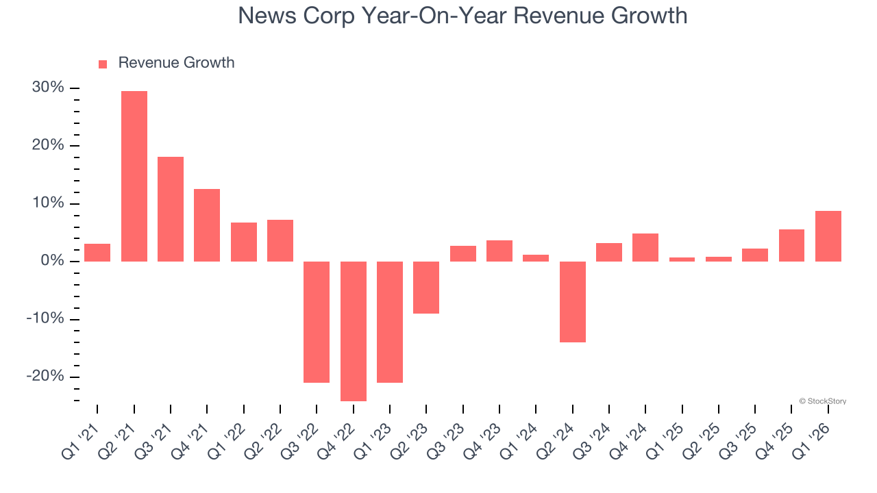 News Corp Year-On-Year Revenue Growth