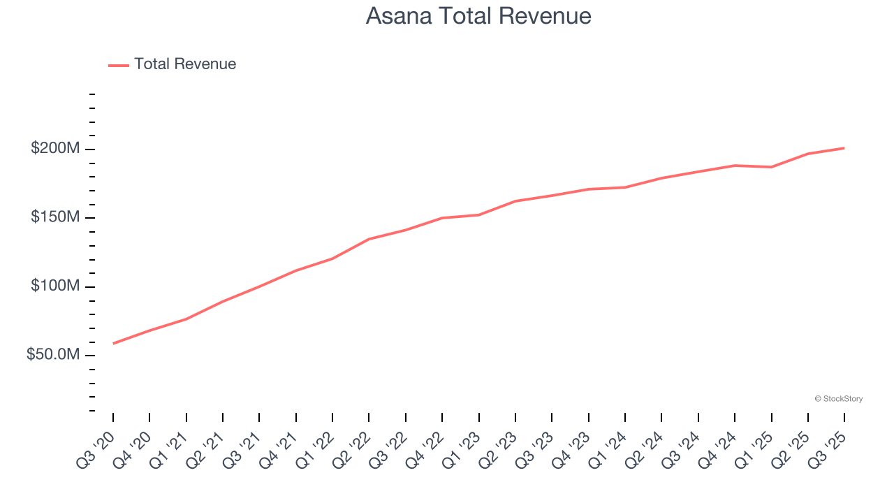 Asana Total Revenue