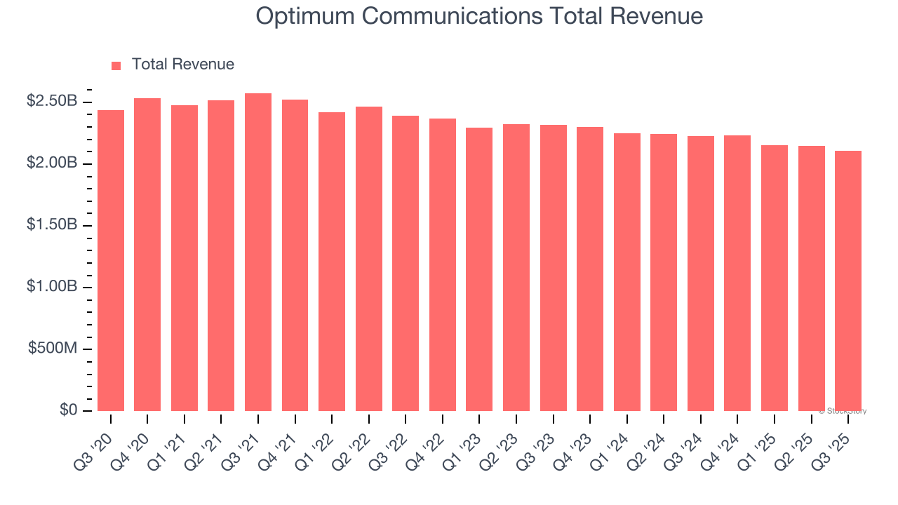 Optimum Communications Total Revenue