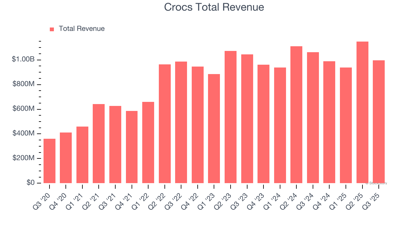 Crocs Total Revenue