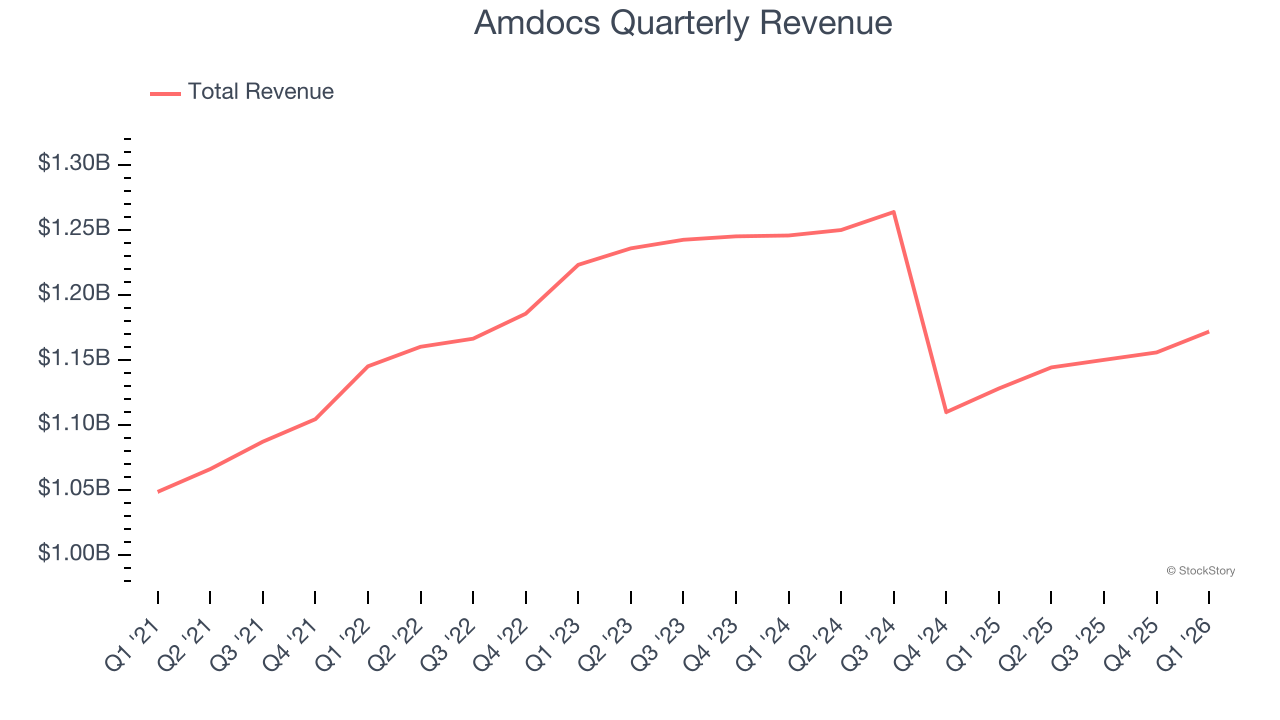 Amdocs Quarterly Revenue