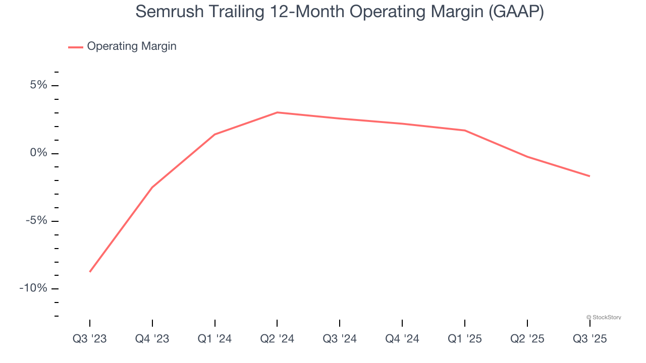 Semrush Trailing 12-Month Operating Margin (GAAP)