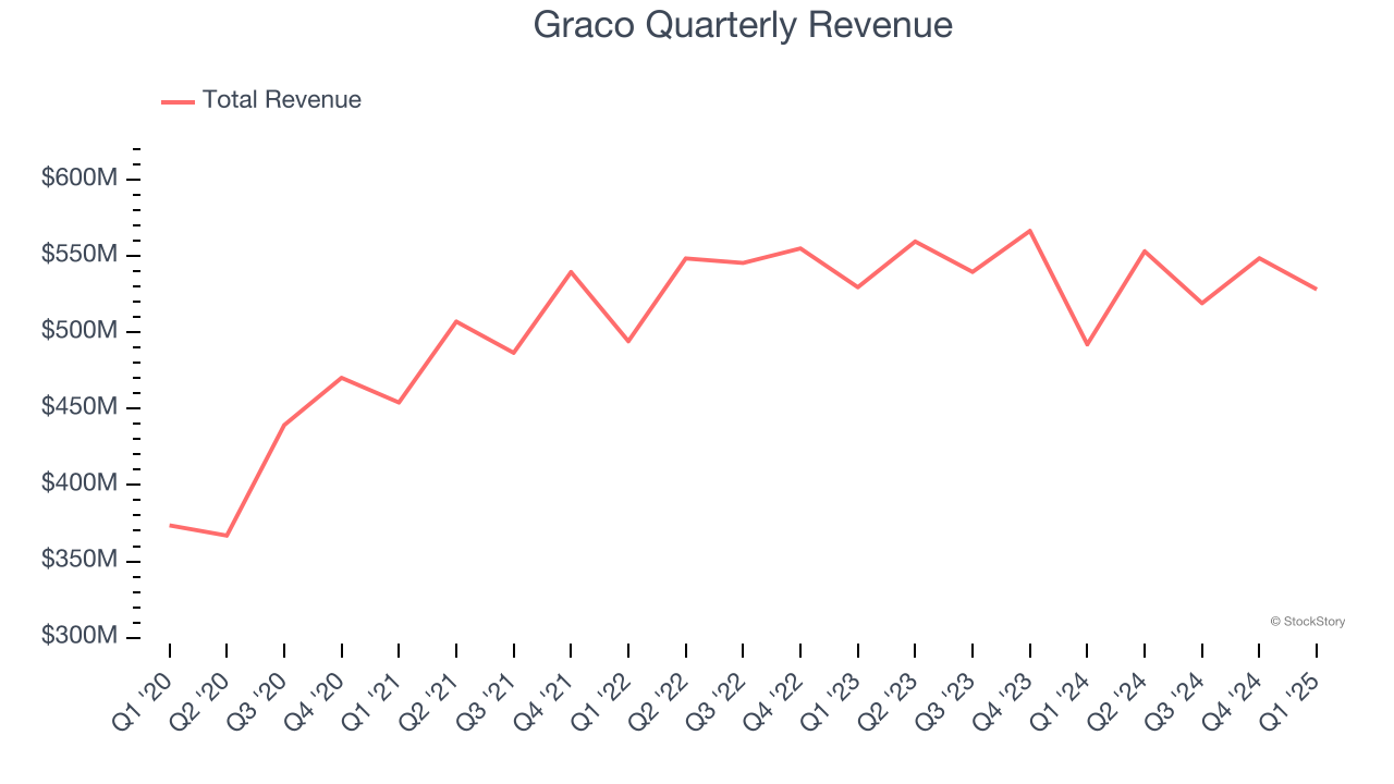 Graco Quarterly Revenue