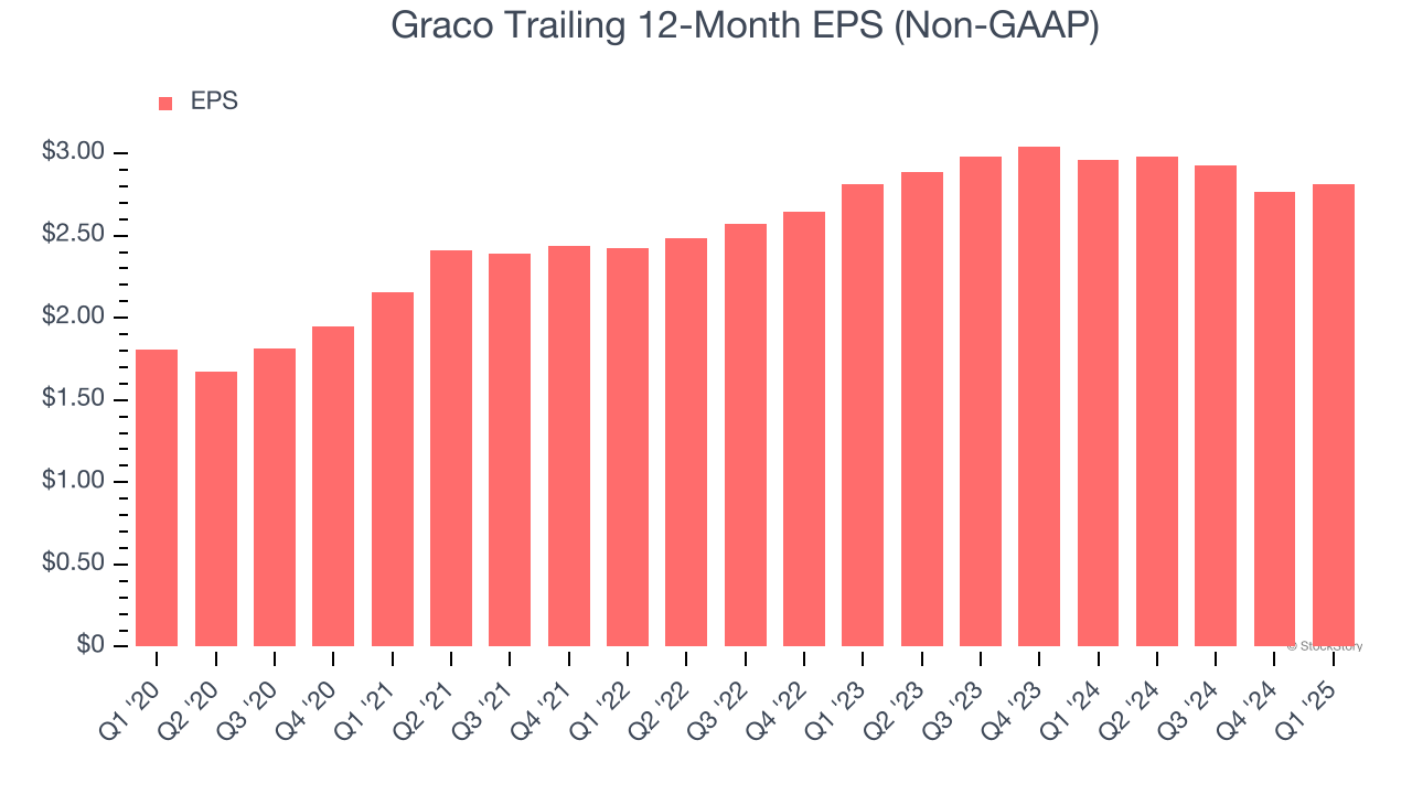 Graco Trailing 12-Month EPS (Non-GAAP)