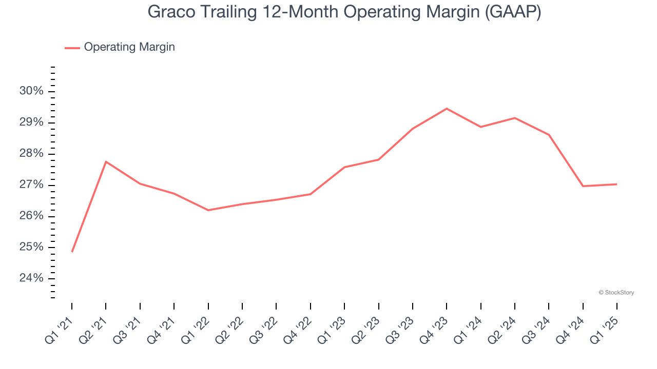 Graco Trailing 12-Month Operating Margin (GAAP)