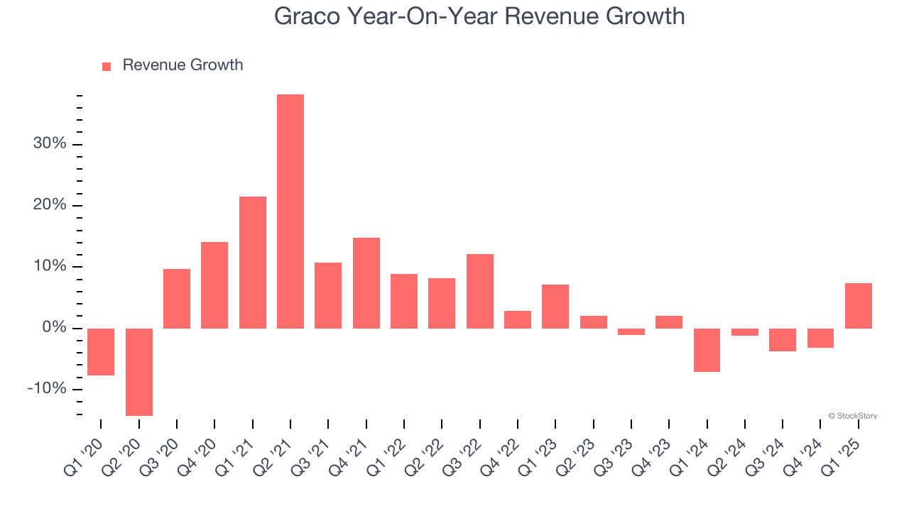 Graco Year-On-Year Revenue Growth