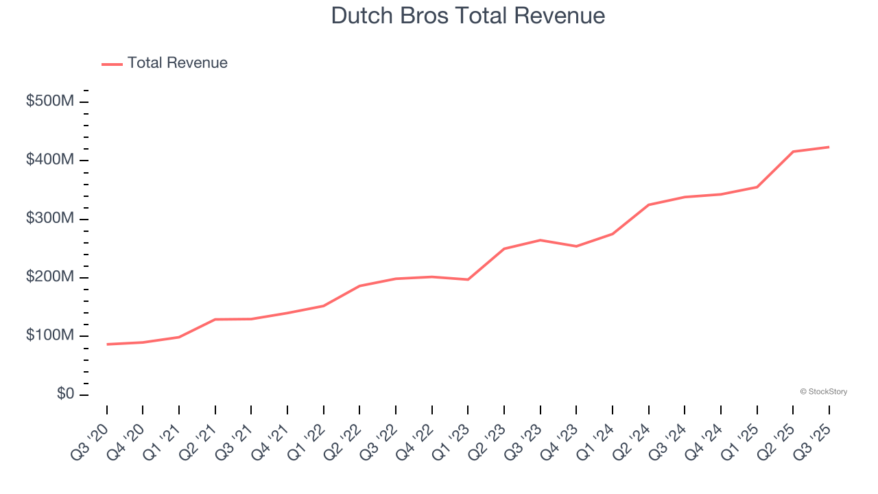 Dutch Bros Total Revenue
