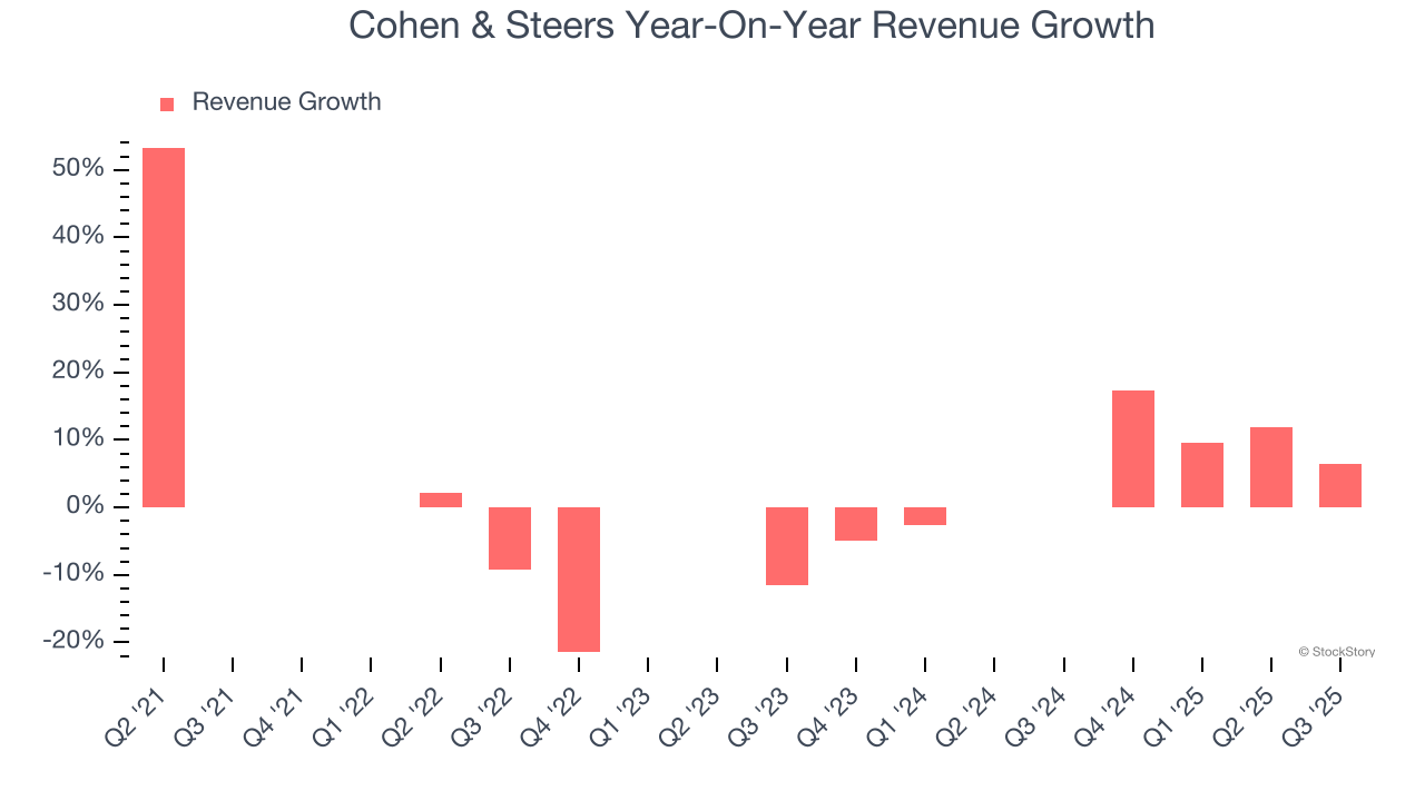 Cohen & Steers Year-On-Year Revenue Growth